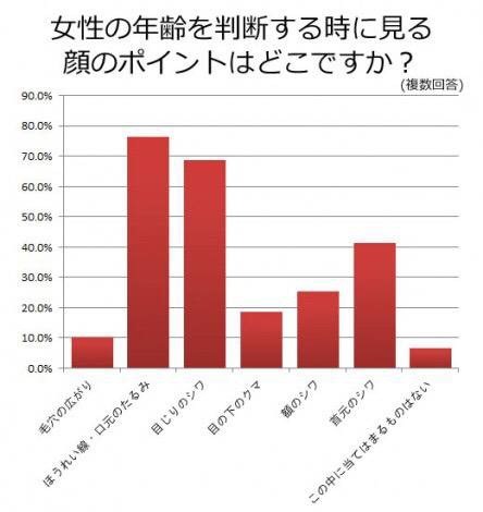 年齢を判断するポイントはどこですか！？